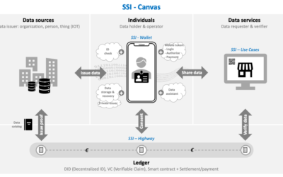 Digital Identity Ecosysteem business modellen. Verslag tweede werkgroep digitale identiteit 2/10/2020