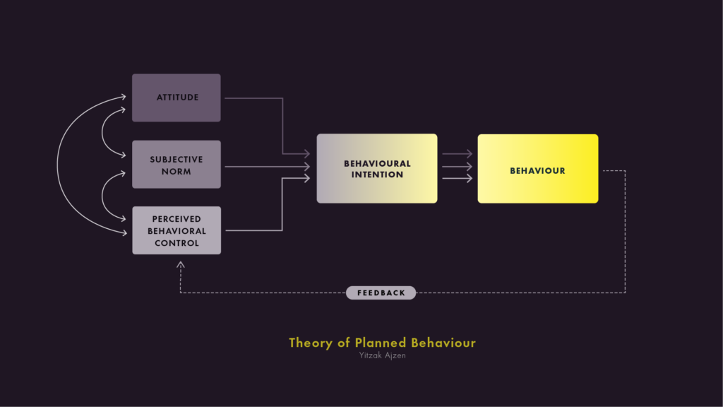 Theory of Planned Behaviour Model by Yitzak Ajzen - Styled by author