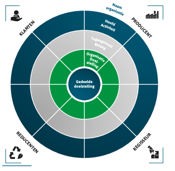 het digitaal ecosysteem canvas 