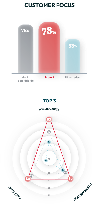 Screenshot 2026-05-20 at 16.02.49 Proact resultaten - Customer focus