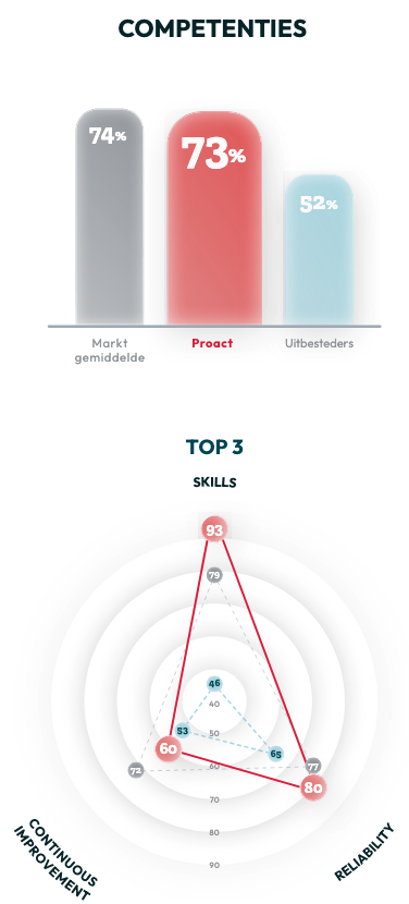 Proact resultaten - Competenties Proact resultaten - Competenties